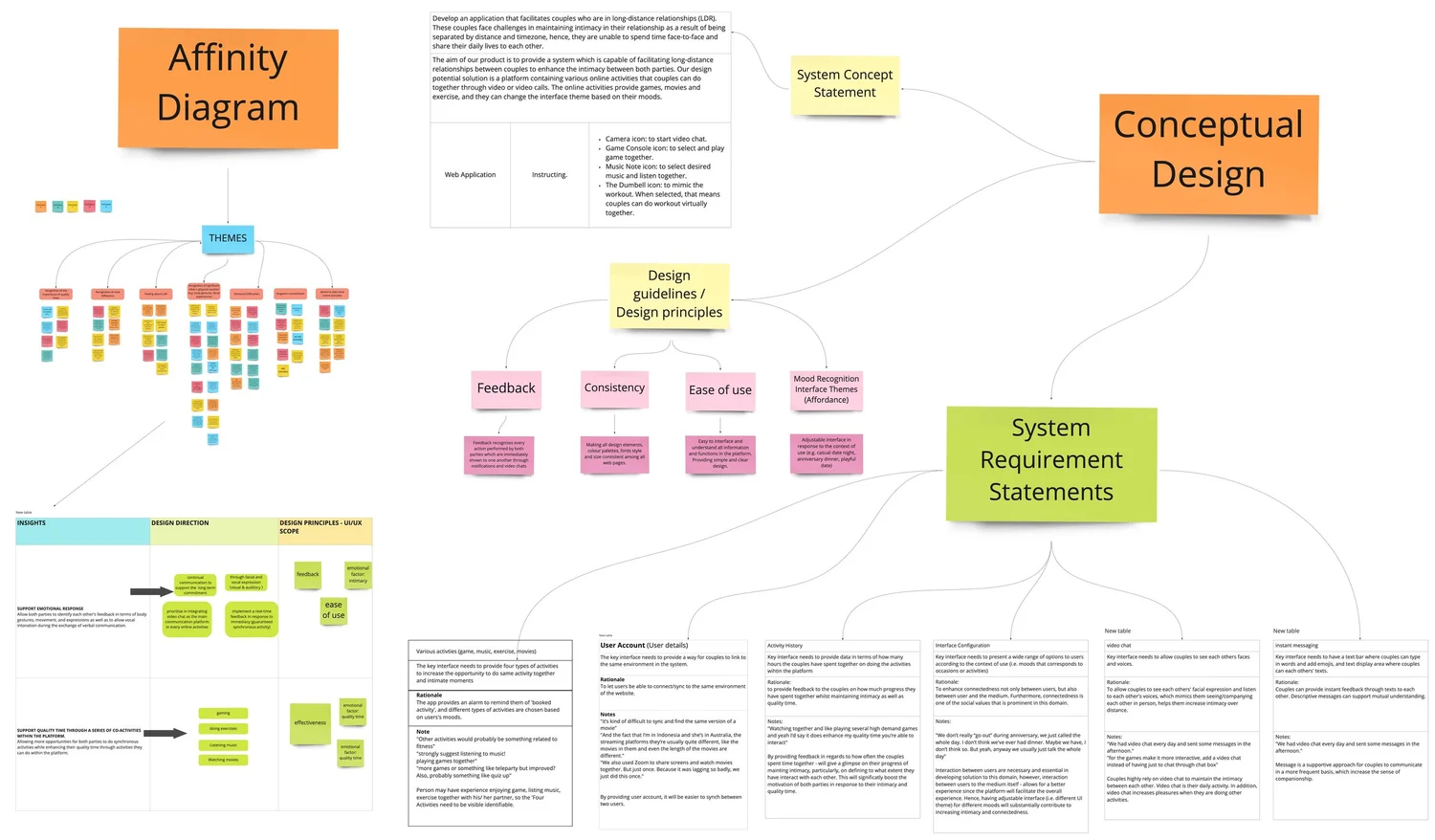 Phase I — interview synthesis and concept development