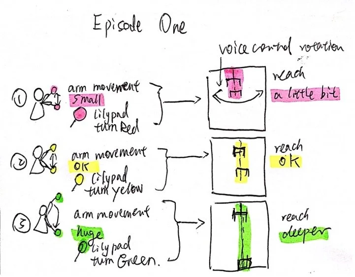 Phase III — first control mapping