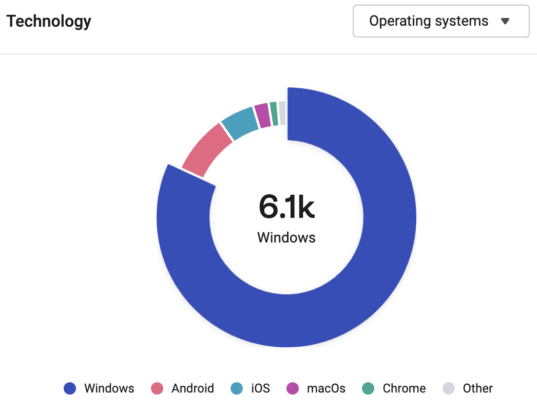 District landing page — operating systems